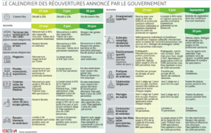 Le calendrier des réouvertures annoncé par le Gouvernement 11 Mai 2021