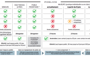 COVID 19: rappel des conditions de déconfinement pour le sport