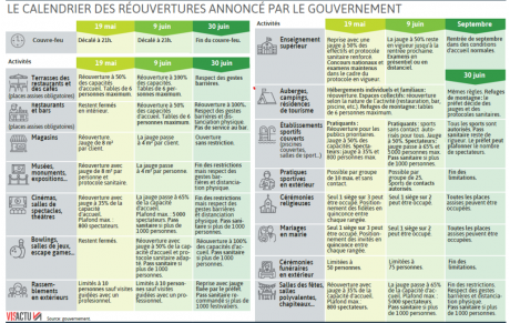 Le calendrier des réouvertures annoncé par le Gouvernement 11 Mai 2021